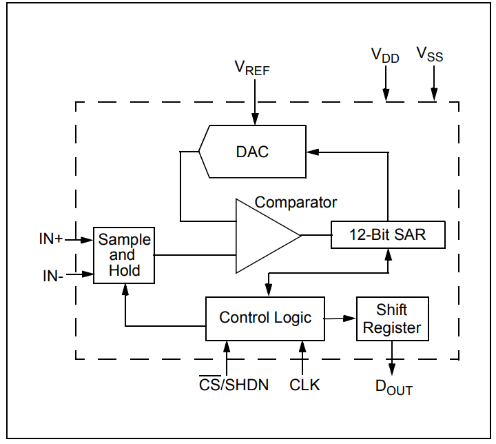 MCP3201-BI SN